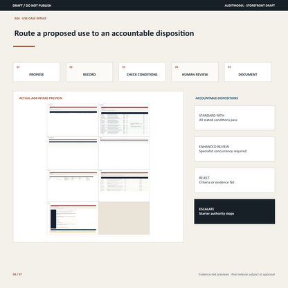 Artificial Intelligence (AI) use-case workflow from proposal through documentation, condition checks, human review, and disposition.